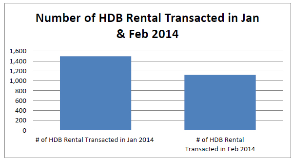 number-of-hdb-rental-transacted-jan-feb-