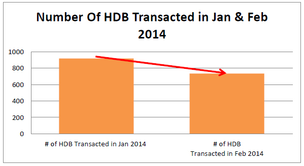 number-of-hdb-transacted-jan-feb-2014.jp